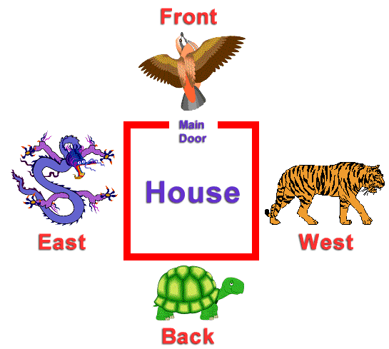 Picture showing the direction each of the 4 Symbolic Animal faces