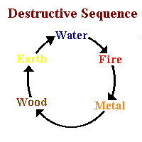 Illustration showing the Destructive Sequence