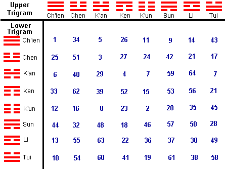 I-Ching Table